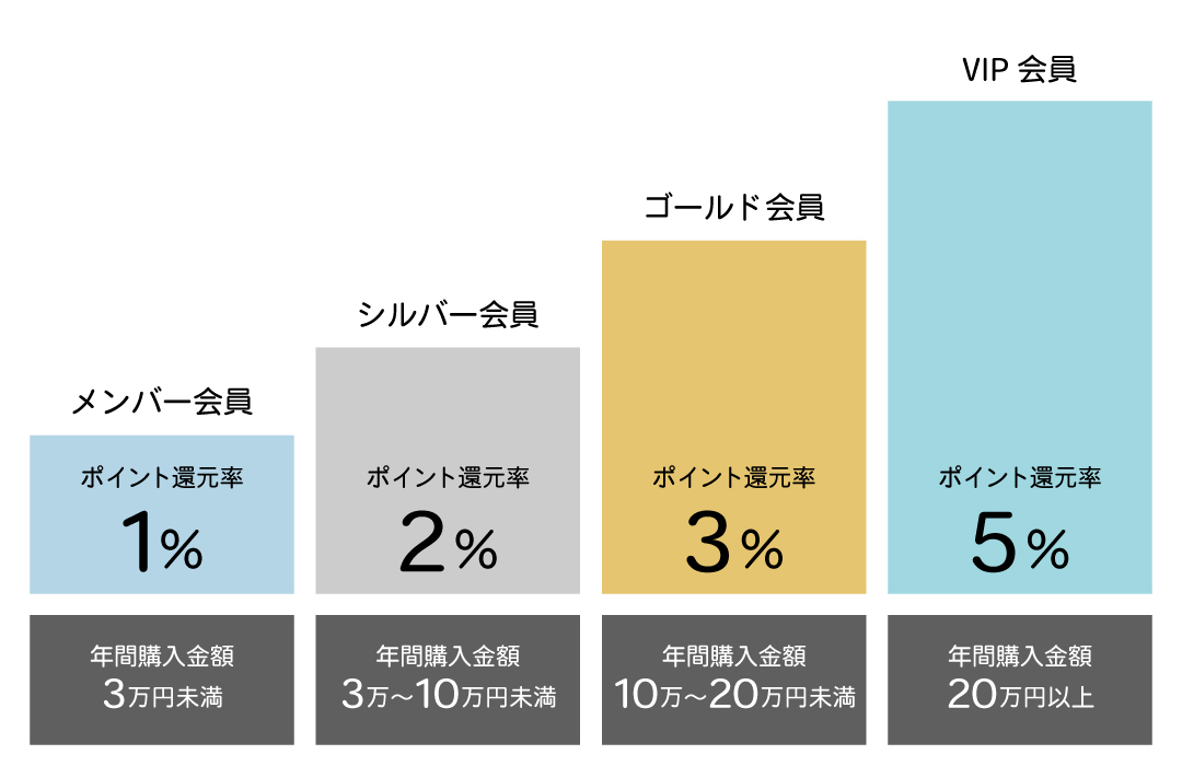会員ランク画像