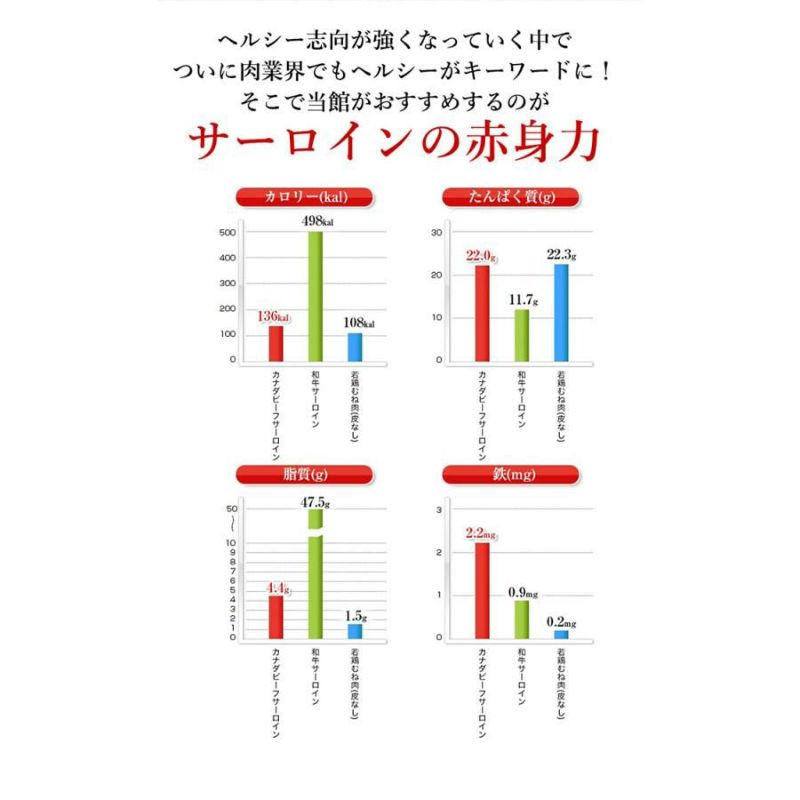 サーロインステーキ栄養説明